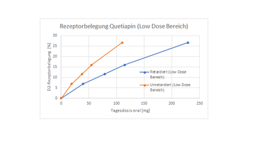 (Low Dose) Rezeptorbelegung Quetiapin (Dosis gegen Rezeptorbelegung).png